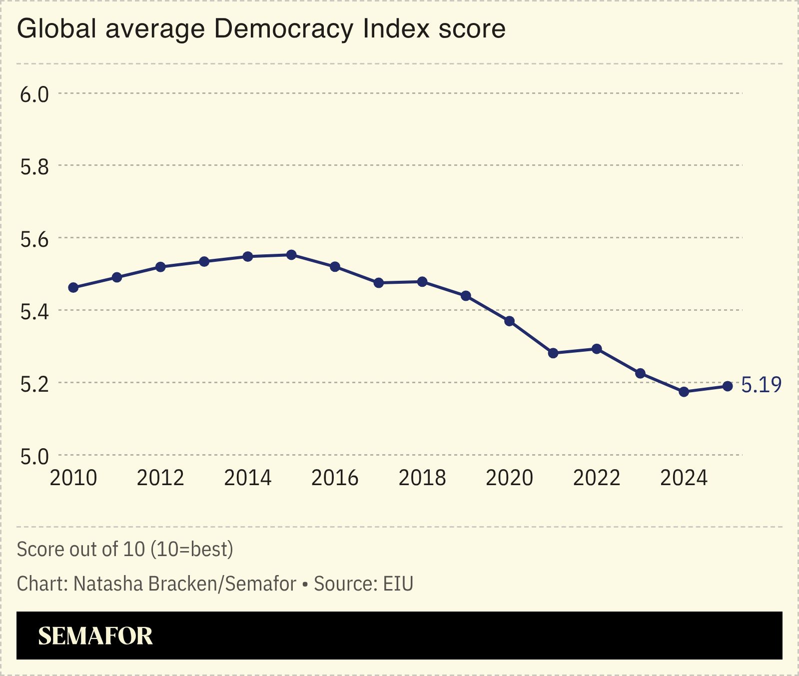 A chart showing the global average Democracy Index score. 