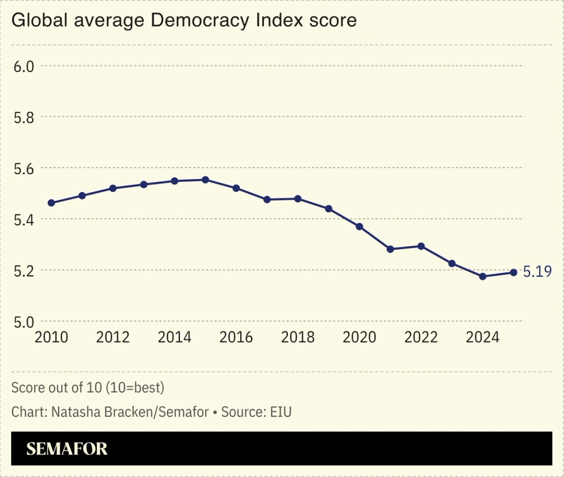 A chart showing the global average Democracy Index score.