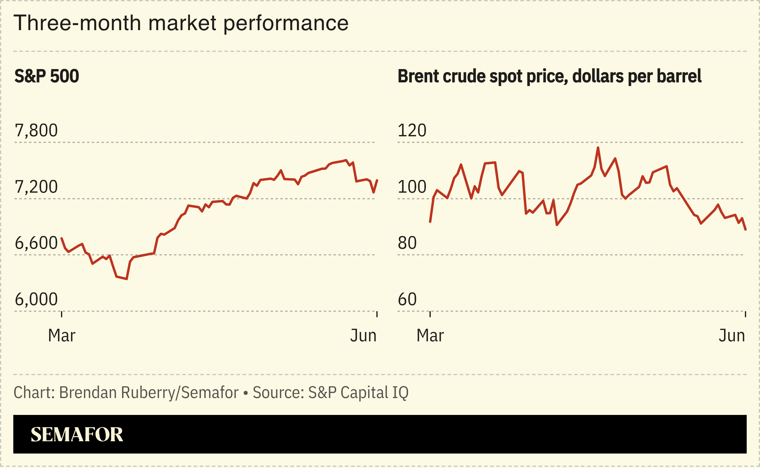 Chart showing three-month market performance of S&P 500 and Brent crude spot price