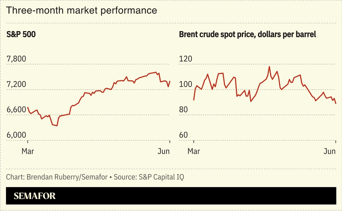 Chart showing three-month market performance of S&P 500 and Brent crude spot price