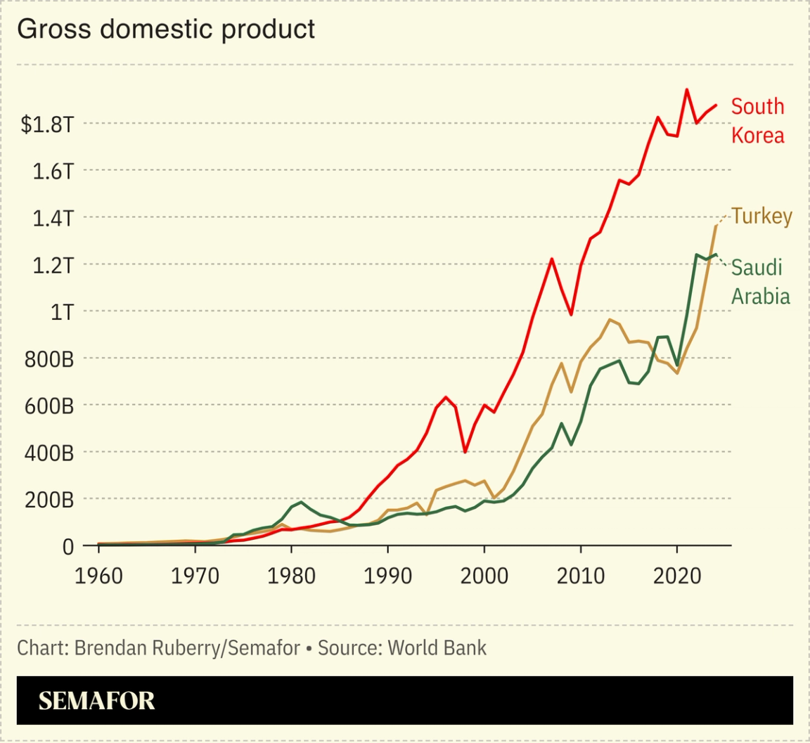 Chart showing South Korean GDP growth since 1960