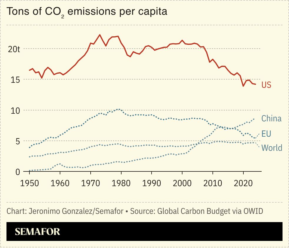 A chart showing per capita CO2 emissions for several countries.