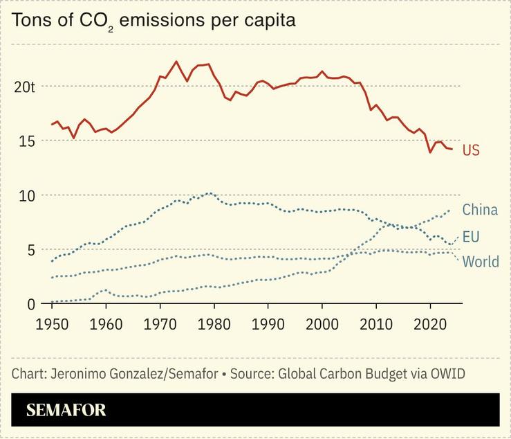 A chart showing per capita CO2 emissions for several countries.