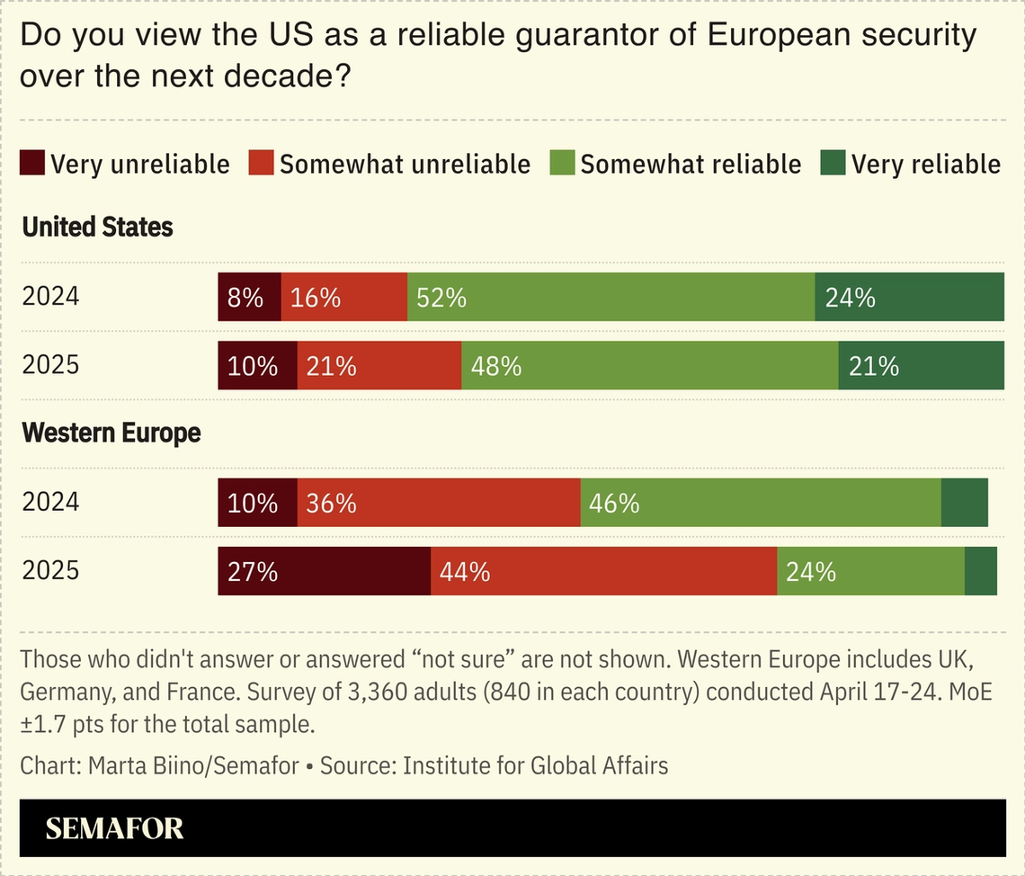 A chart showing a poll of people in the US and Europe on whether they see the US as a reliable guarantor of European security.