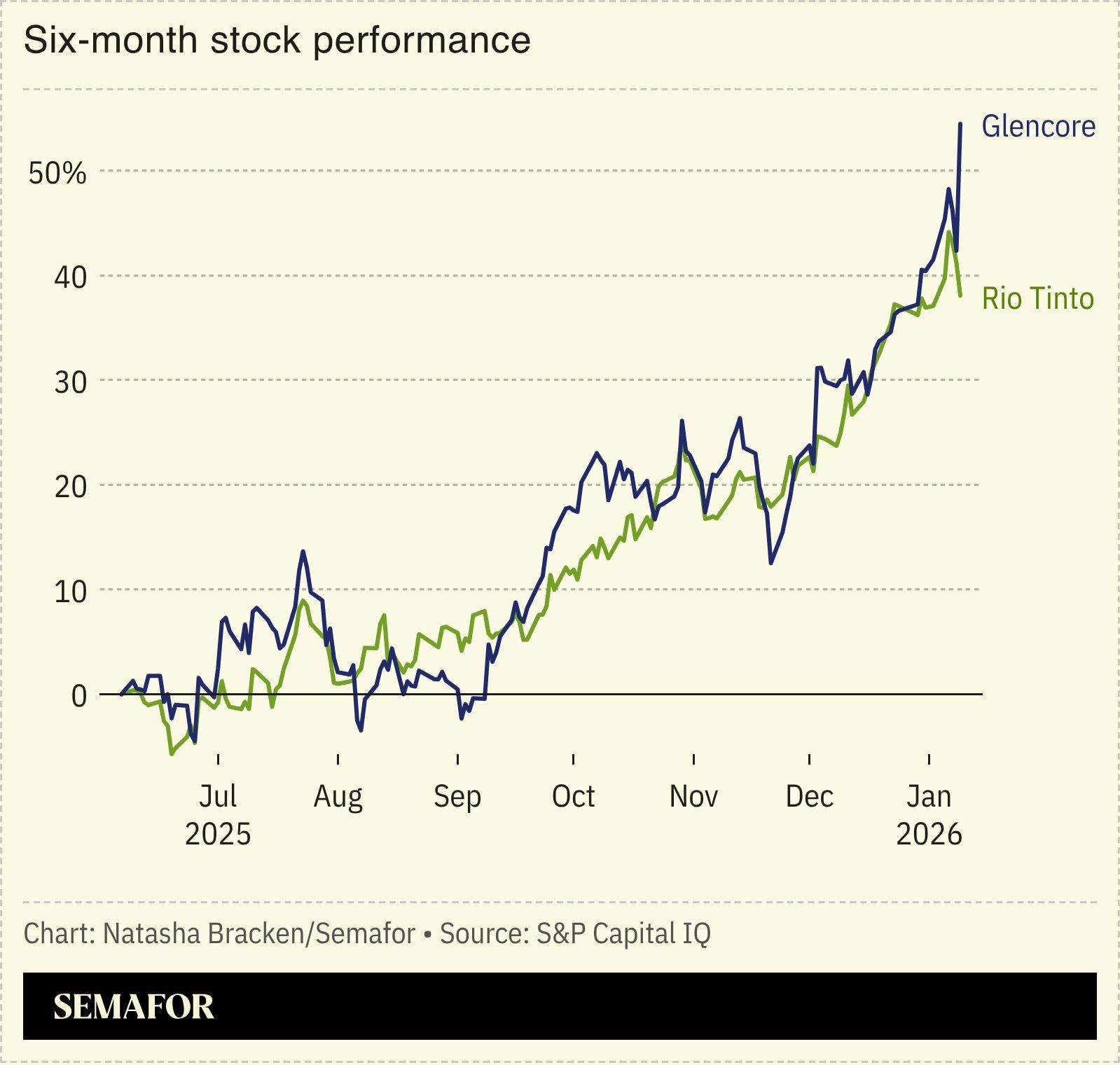 A chart showing Glencore and Rio Tinto’s stock performance. 