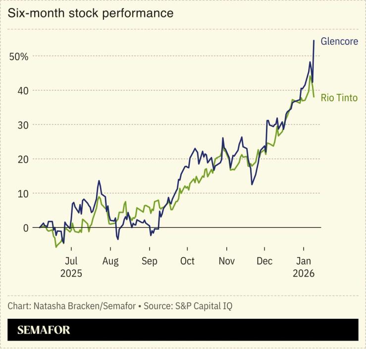 A chart showing Glencore and Rio Tinto’s stock performance.