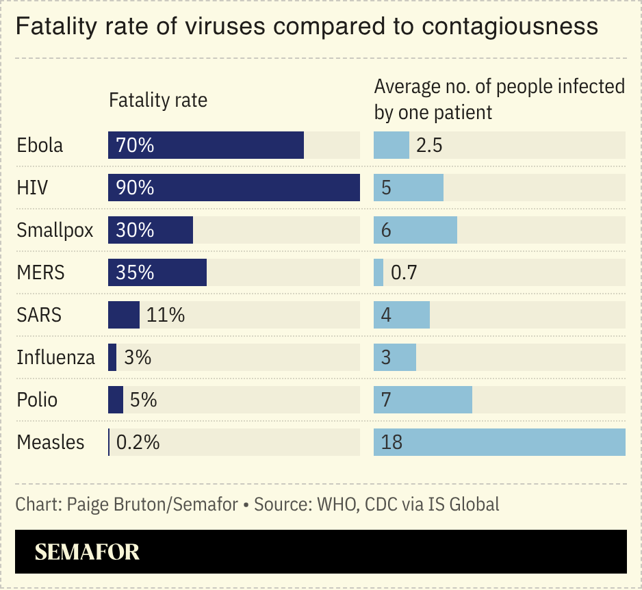A charts showing the fatality rate of viruses, including Ebola, compared to contagiousness.