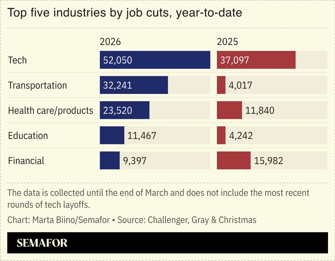 A chart showing a comparison of job cuts in 2026 vs 2025.