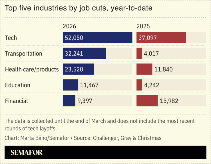 A chart showing a comparison of job cuts in 2026 vs 2025.