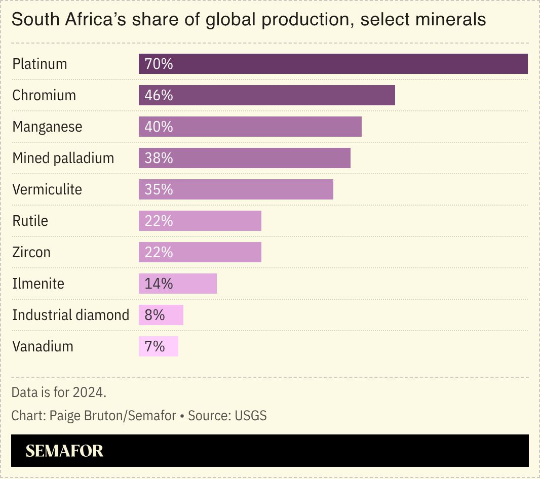 A chart showing South Africa’s share of global production, select minerals.