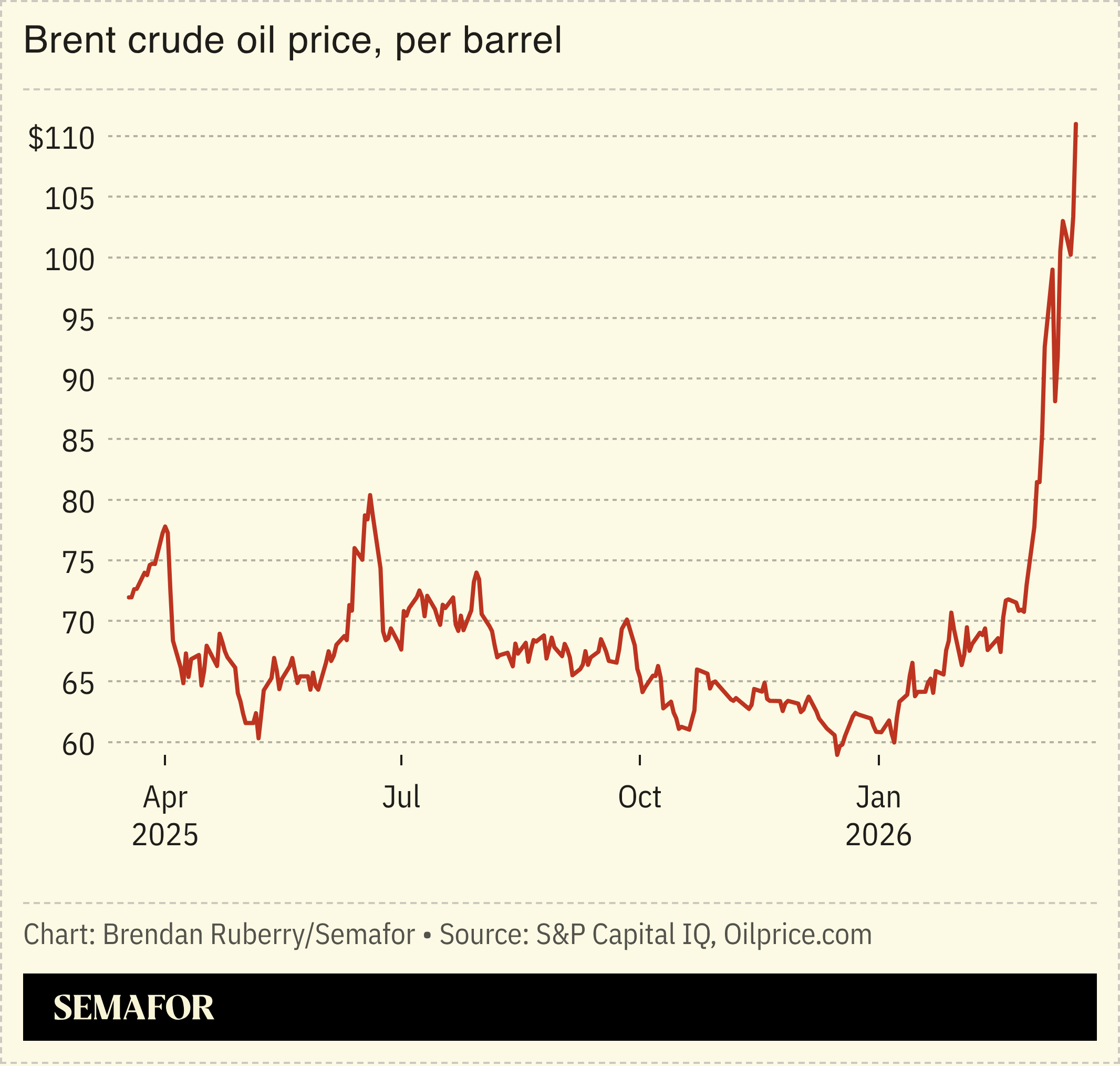 Chart showing Brent crude oil price per barrel