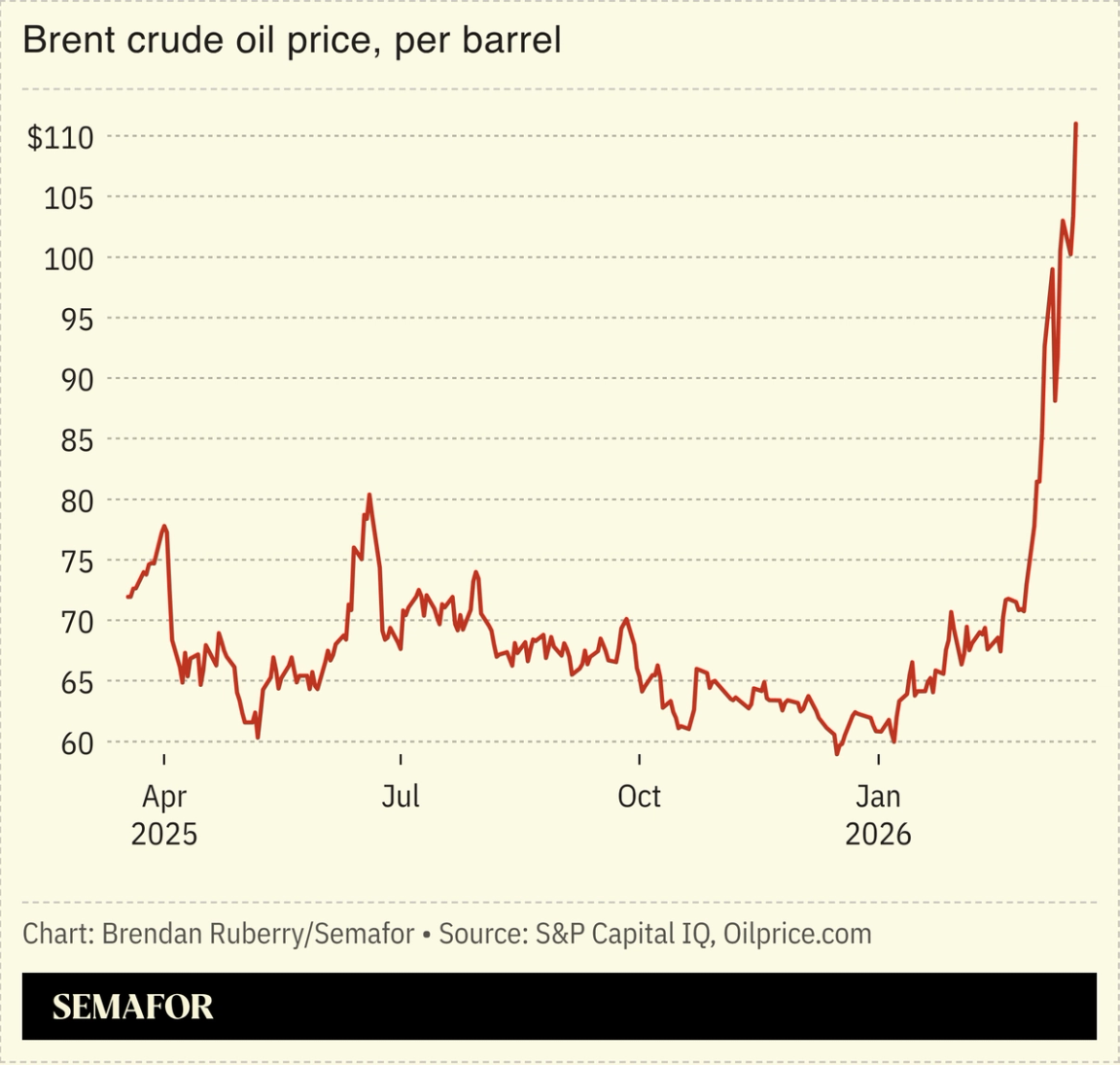 Chart showing Brent crude oil price per barrel