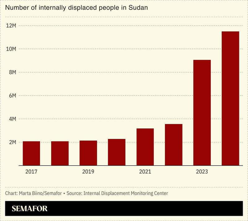 A chart showing the number of internally displaced people in Sudan