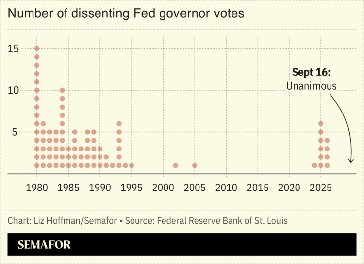 Chart of number of dissenting Fed governor votes