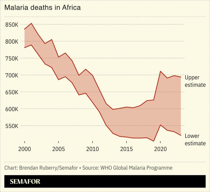 A chart showing the number of malaria deaths per year in Africa.