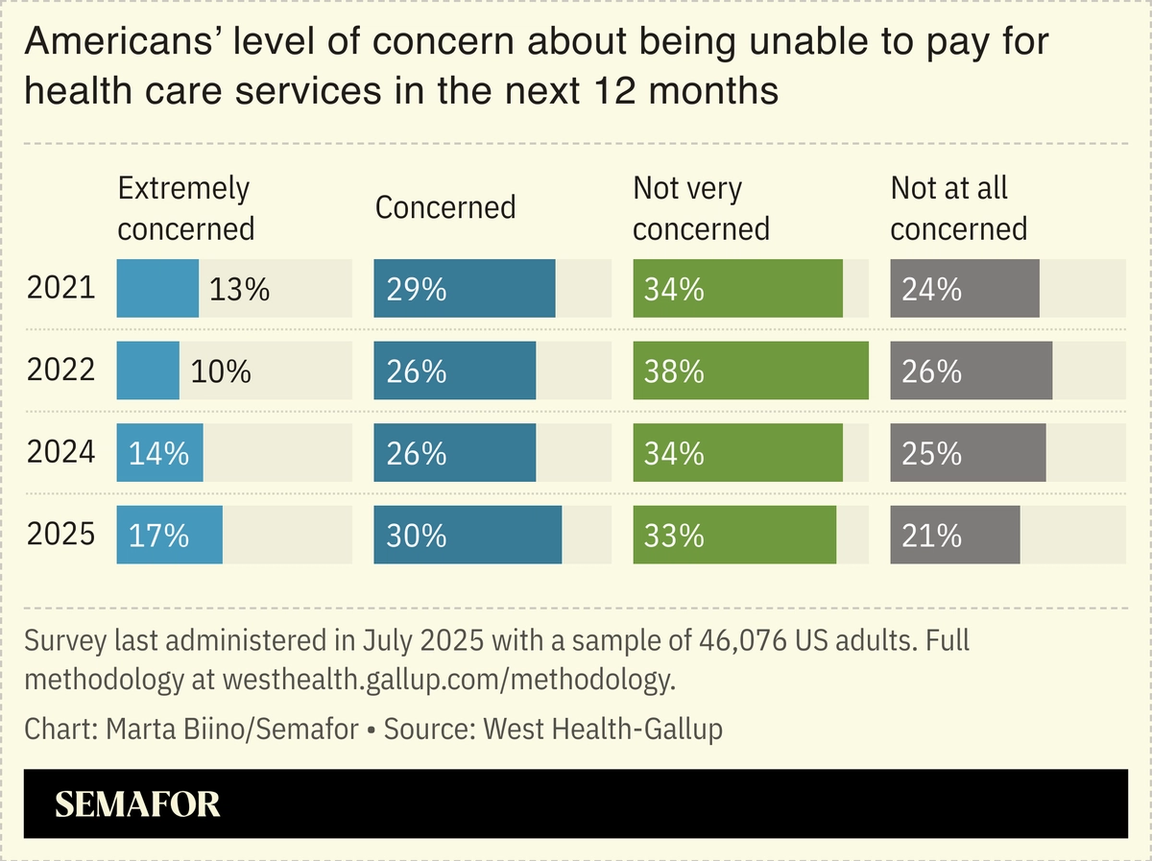 A chart showing Americans’ concern about being unable to pay for health care services in the next 12 months, based on surveys.