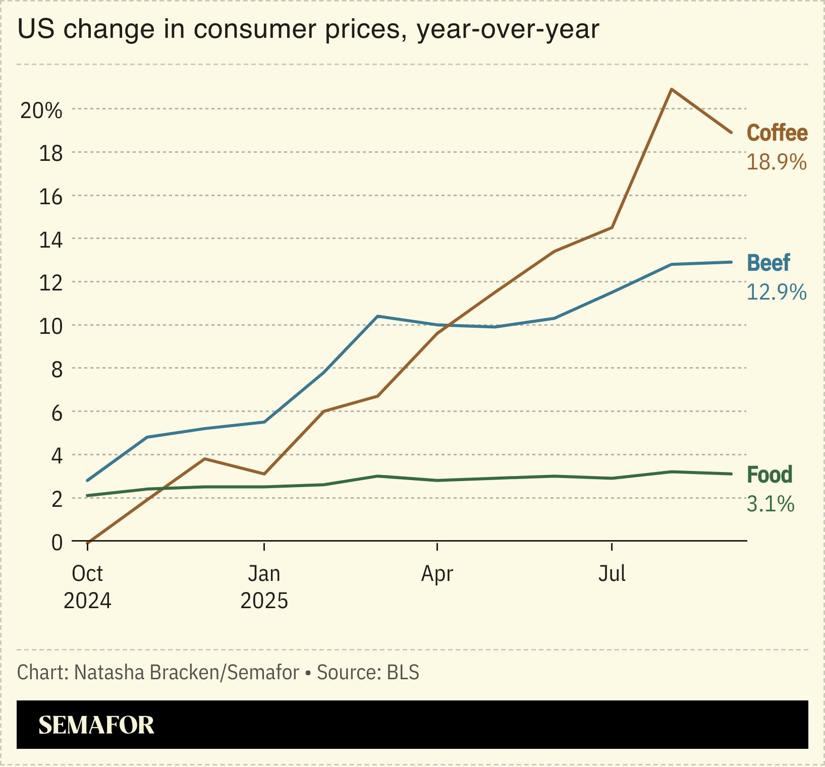 A chart showing US change in consumer prices, year-over-year.