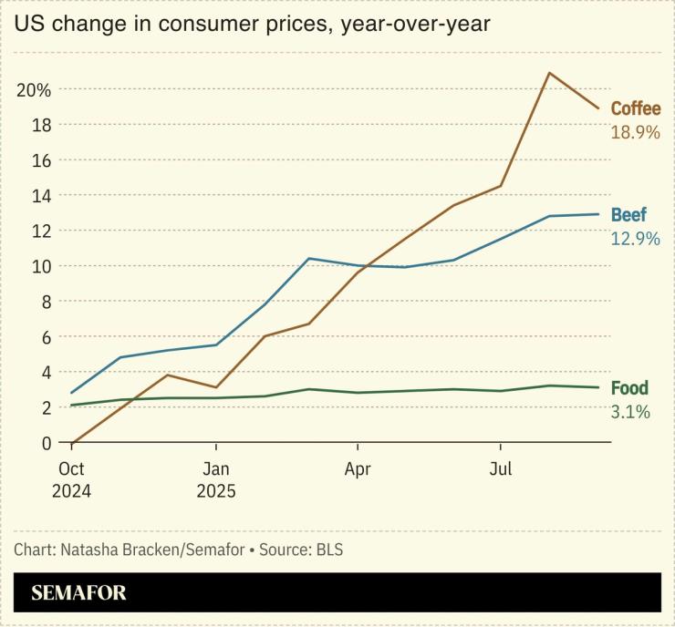 A chart showing US change in consumer prices, year-over-year.