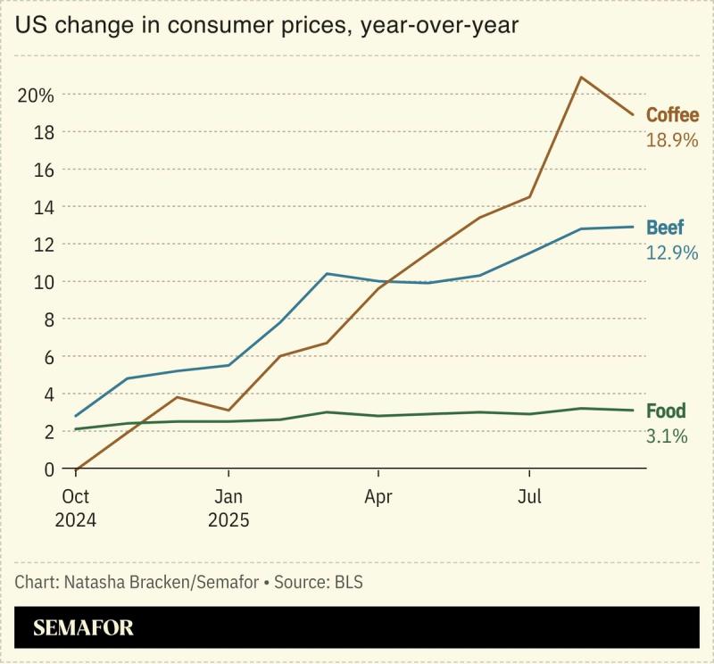A chart showing US change in consumer prices, year-over-year.