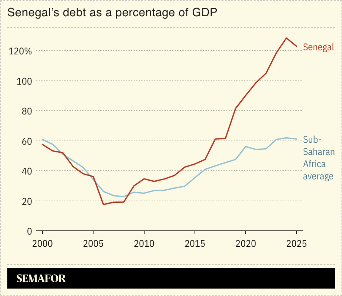 A chart showing Senegal’s debt as a percentage of GDP.