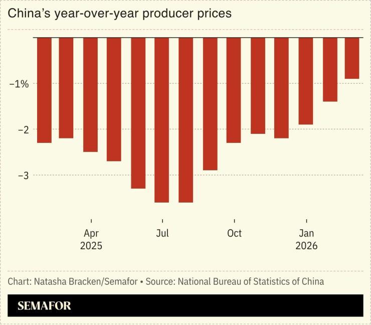 A chart showing Chinaâs PPI index.