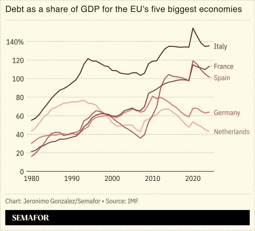 A chart showing  debt as a share of GDP for the EU’s five biggest economies.