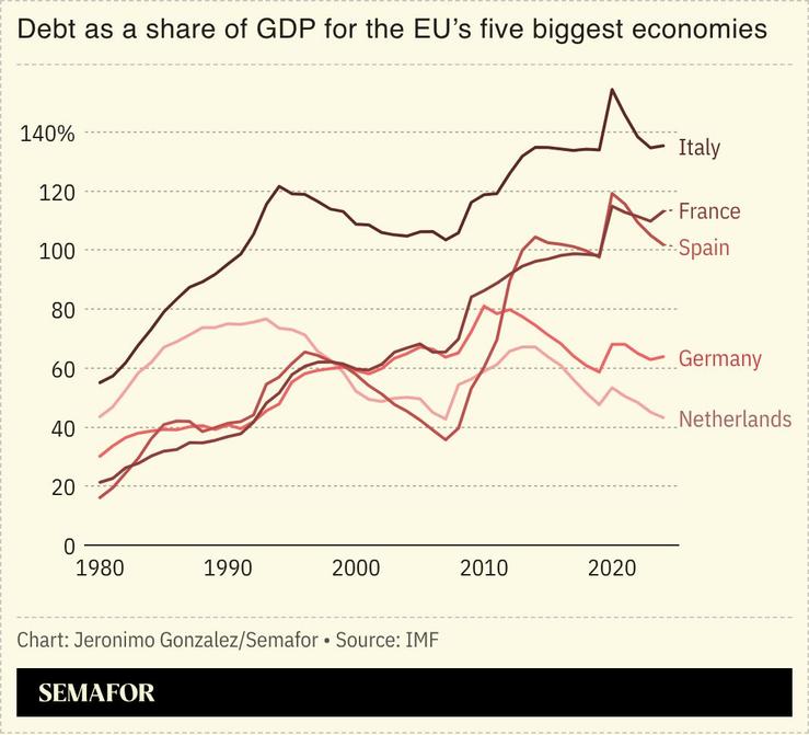 A chart showing debt as a share of GDP for the EU’s five biggest economies.