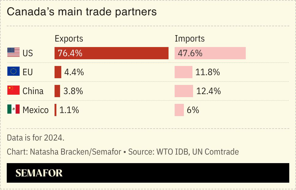A chart showing Canada’s main trade partners.