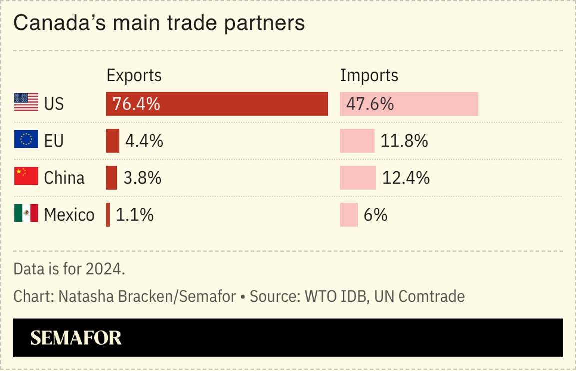 A chart showing Canada’s main trade partners.