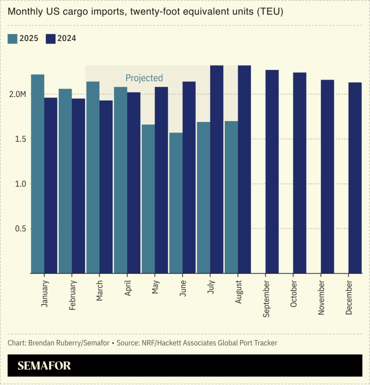 A chart showing monthly US cargo imports.