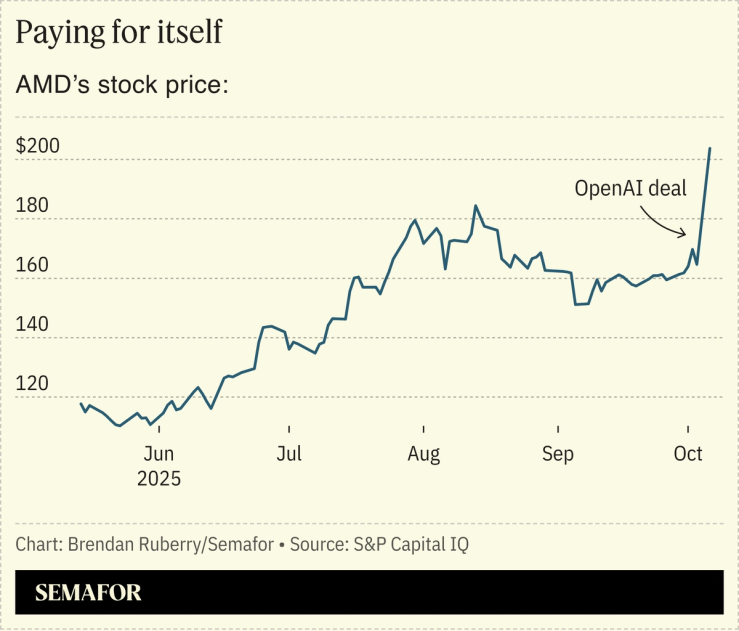 A chart showing AMD’s stock price over six months.