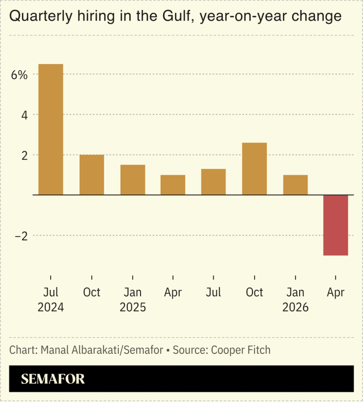 A chart showing the change in quarterly hiring in the Gulf.