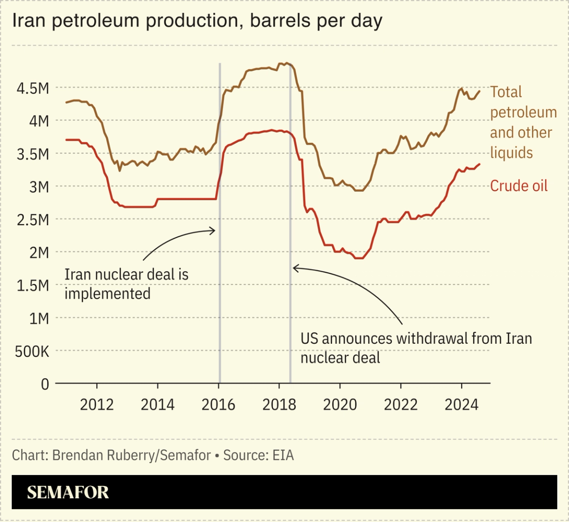 Chart showing Iran petroleum production since 2011.