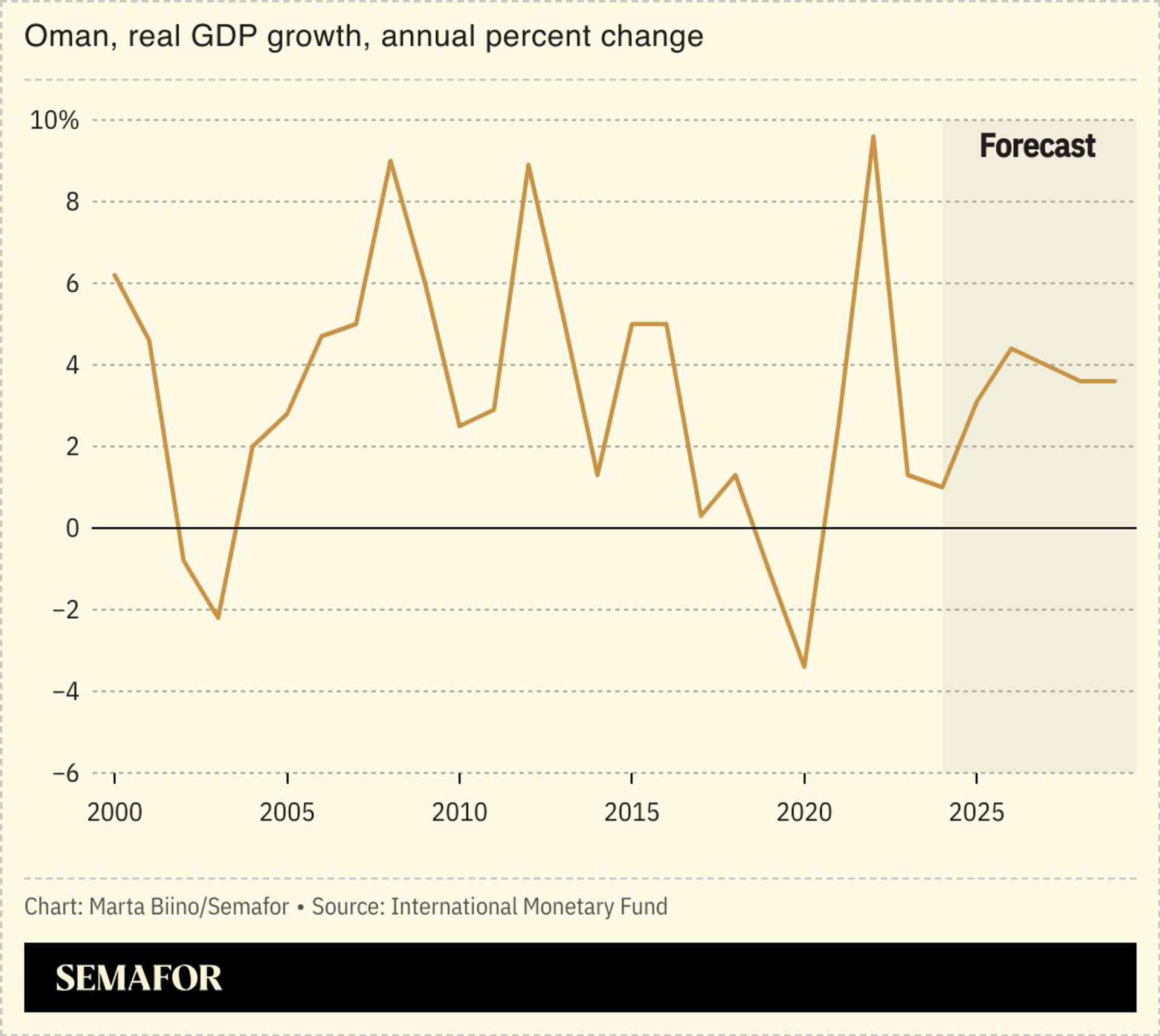 A chart showing the real GDP growth of Oman from 2000 to 2024