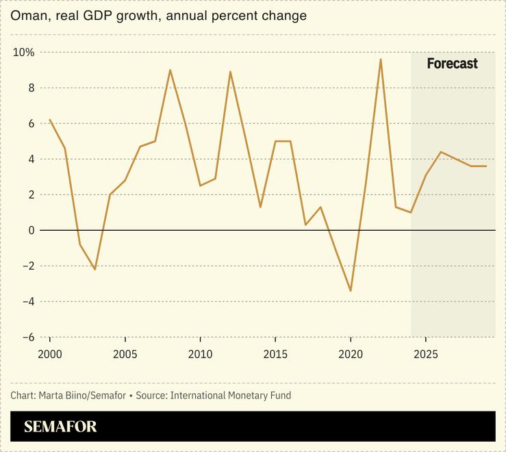 A chart showing the real GDP growth of Oman from 2000 to 2024