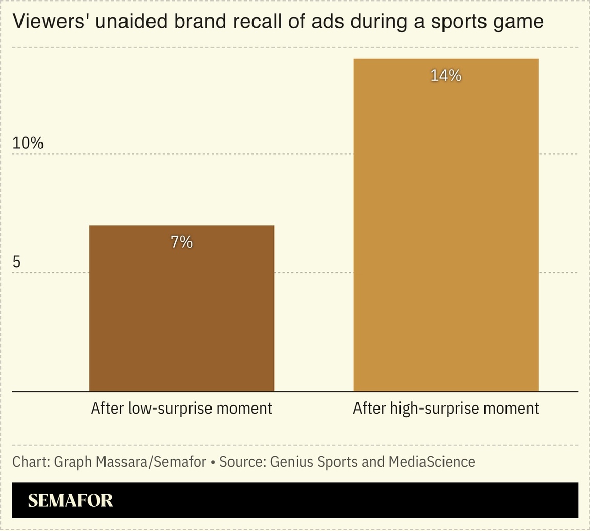 Chart showing sports fans’ unaided brand recall after a ‘low-surprise’ and ‘high-surprise’ moment