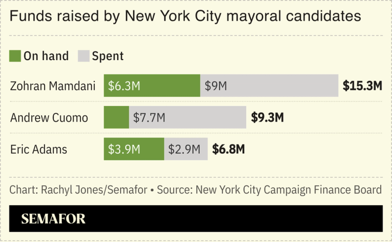 A chart showing the funds raised by NYC mayoral candidates.