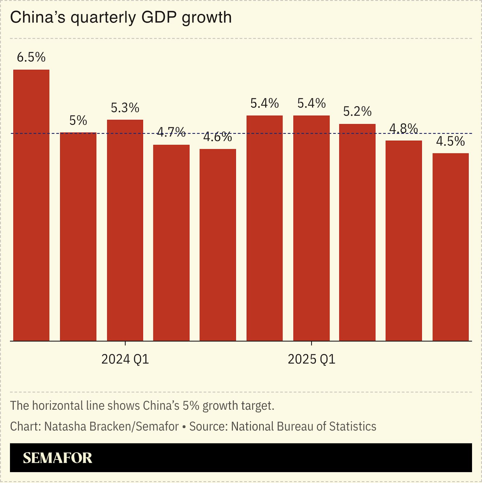 A chart showing China’s quarterly GDP growth.