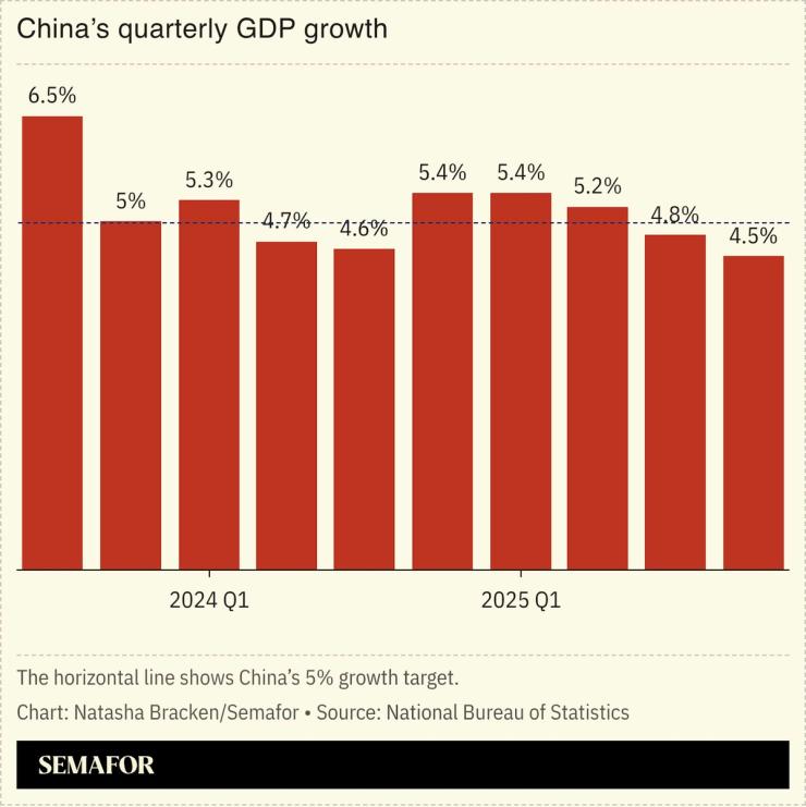 A chart showing China’s quarterly GDP growth.