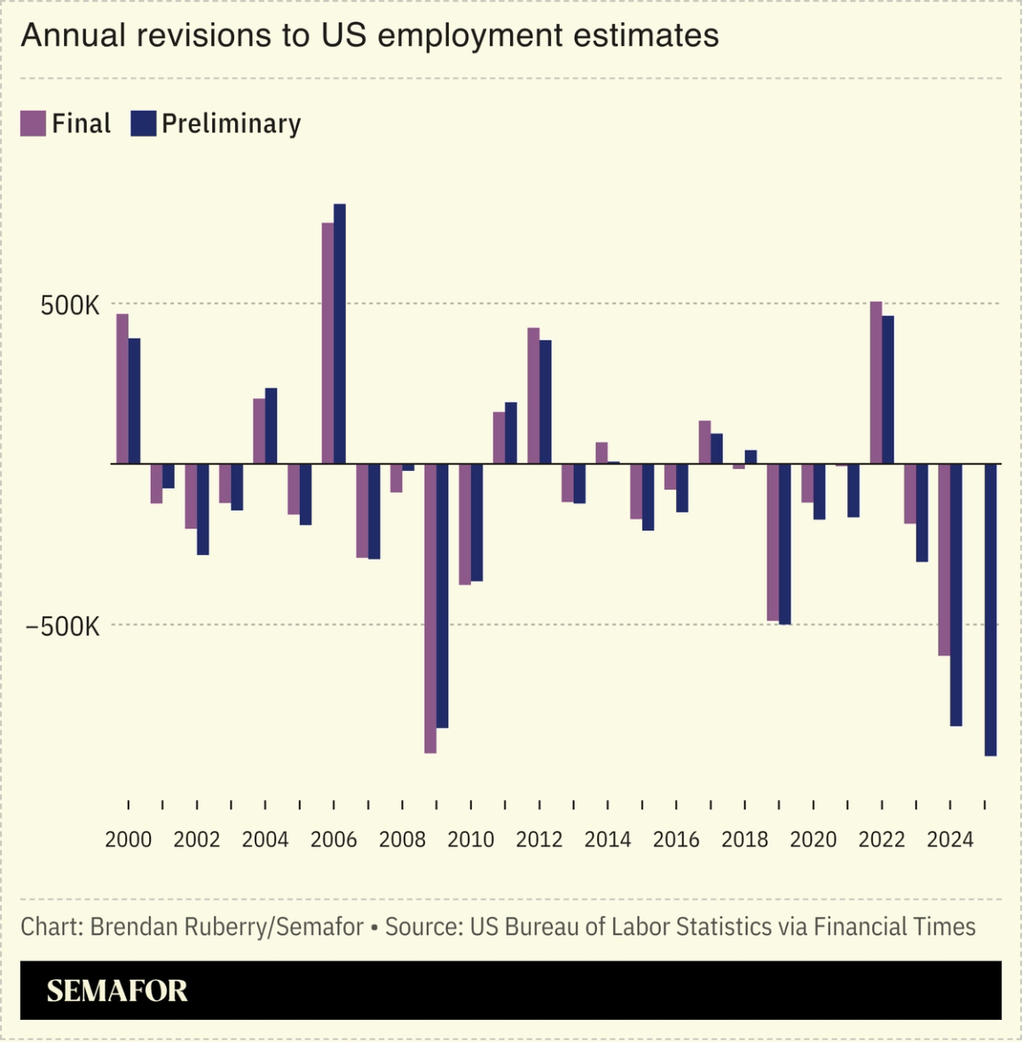 Chart showing annual revisions to US employment estimates.