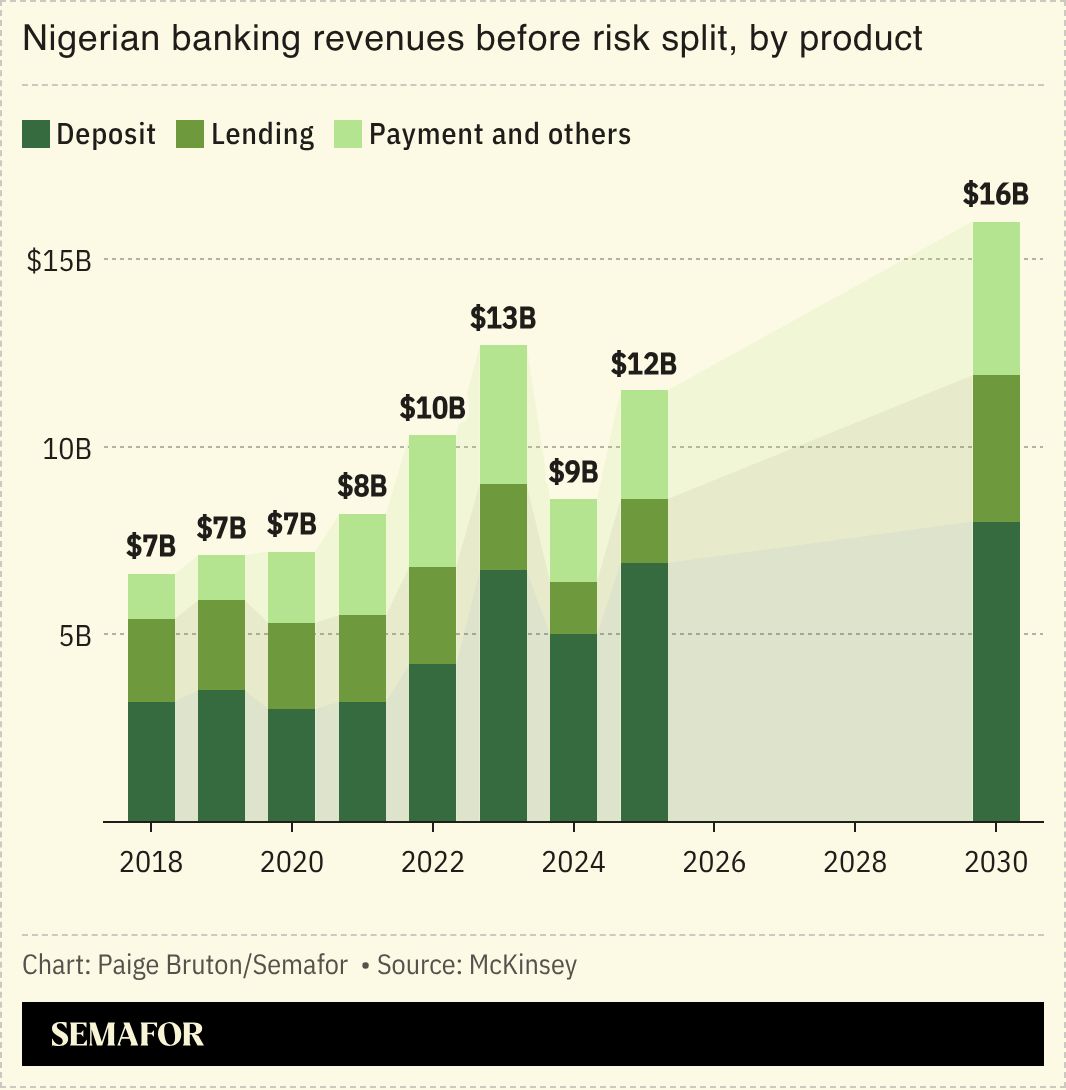 A chart showing Nigerian banking revenues before risk split, by product.