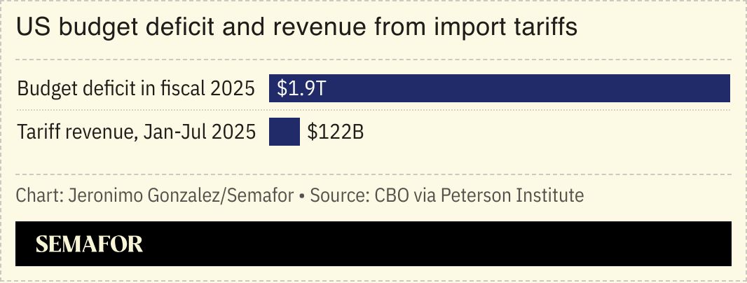 A chart comparing the US budget deficit to the revenue from tariffs between Jan. and Jul. 2025
