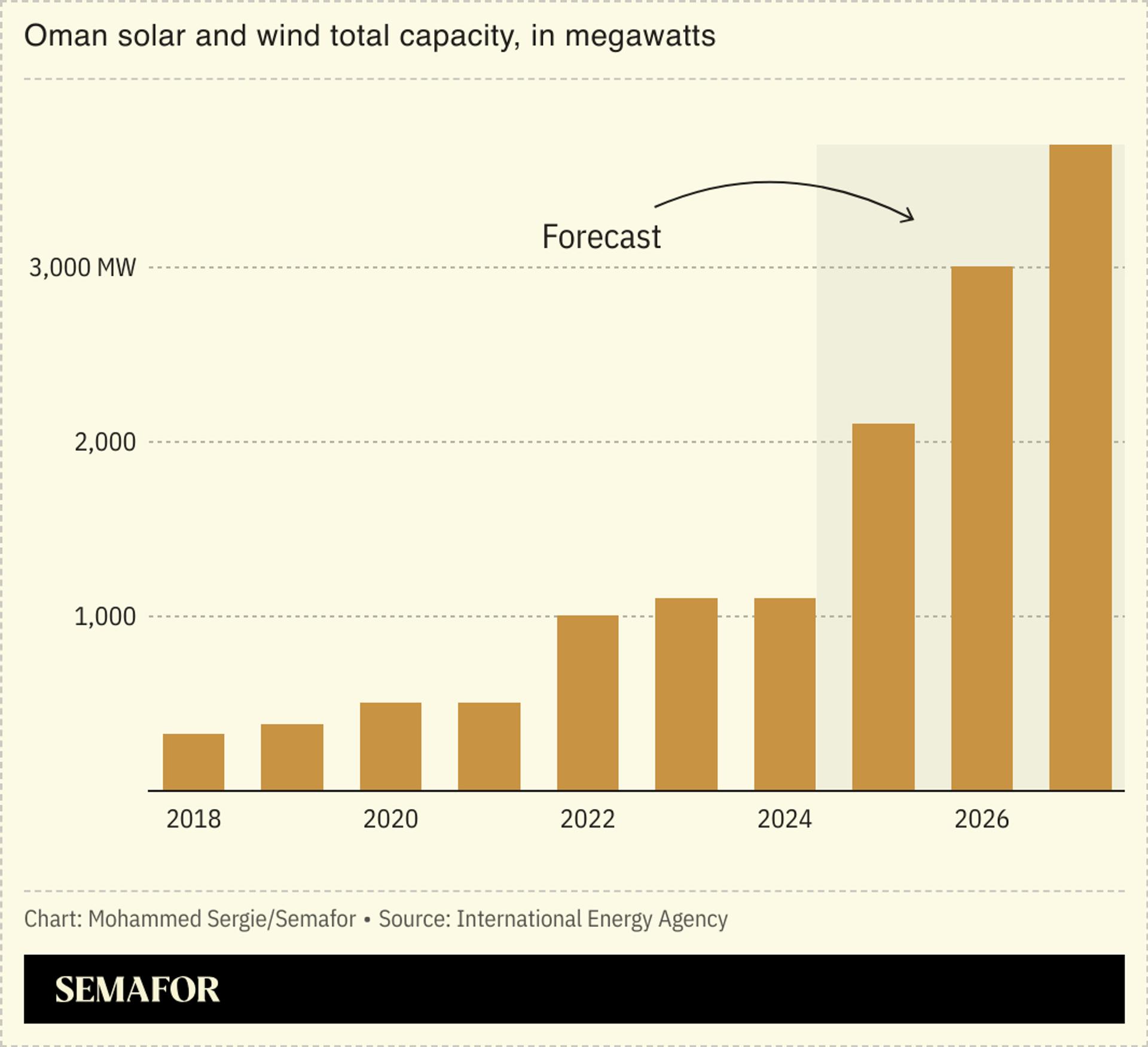 A chart showing Oman’s total solar and wind capacity in megawatts.