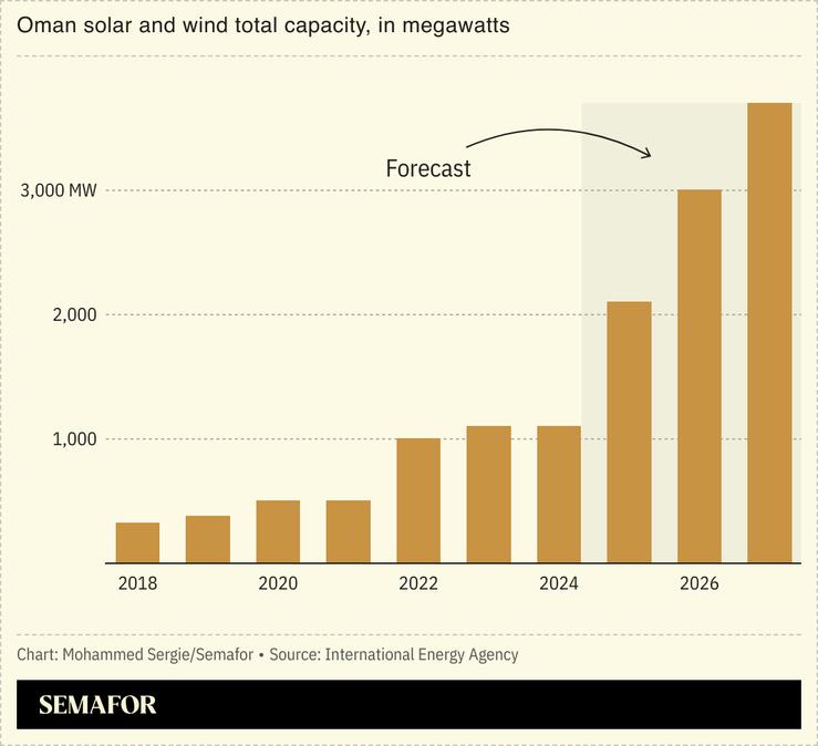 A chart showing Oman’s total solar and wind capacity in megawatts.