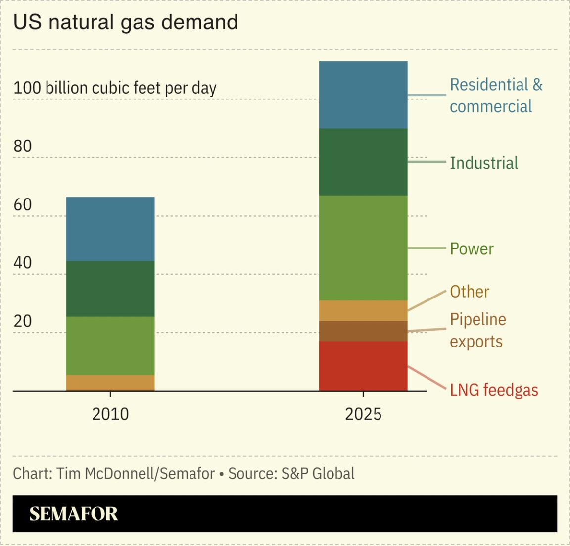 Chart showing US gas demand