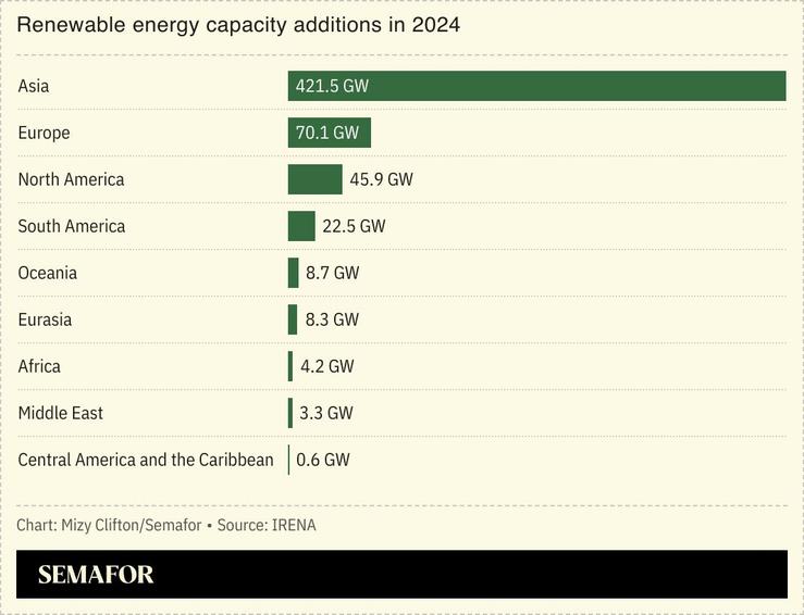 A chart showing renewable energy capacity additions in 2024, by region