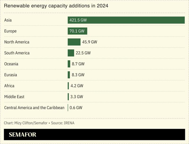 A chart showing renewable energy capacity additions in 2024, by region