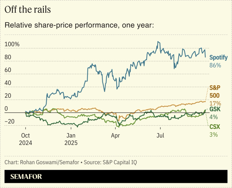 A chart showing the price performance of GSK, CSX, the S&P 500, and Spotify over one year.