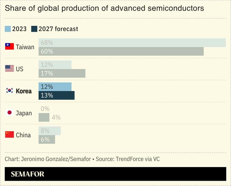 A chart showing South Korea’s share of advanced semiconductors.