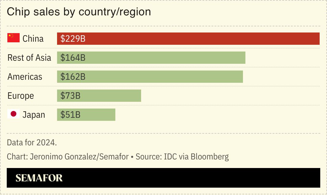 A chart showing chip sales by country/region.